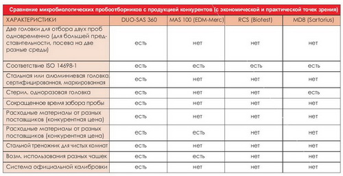 Преимущества микробиологического пробоотборника DUO SAS-SUPER 360